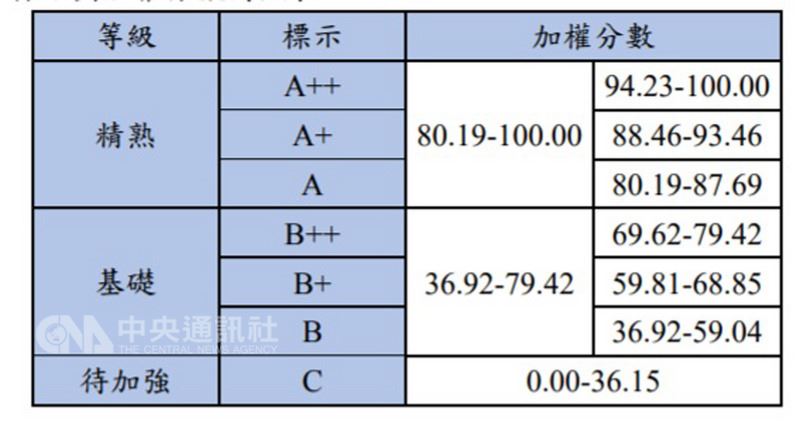 國中會考答對題數公布想拿a 能錯幾題 生活 重點新聞 中央社cna