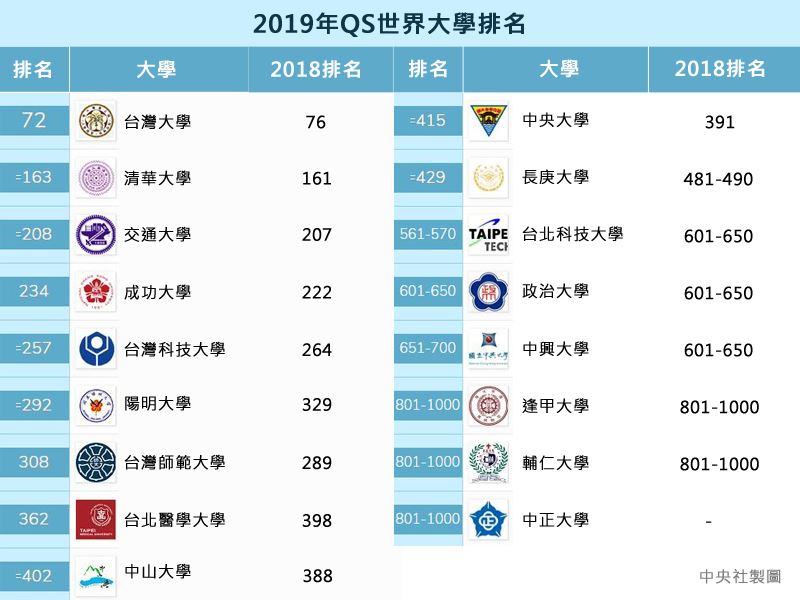 Qs世界大學排行台灣17所上榜台大第72 國際 重點新聞 中央社cna