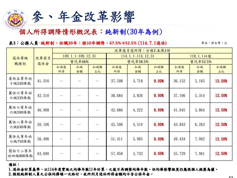 年改7月上路30年資月退少領5千至1 8萬元 政治 重點新聞 中央社cna