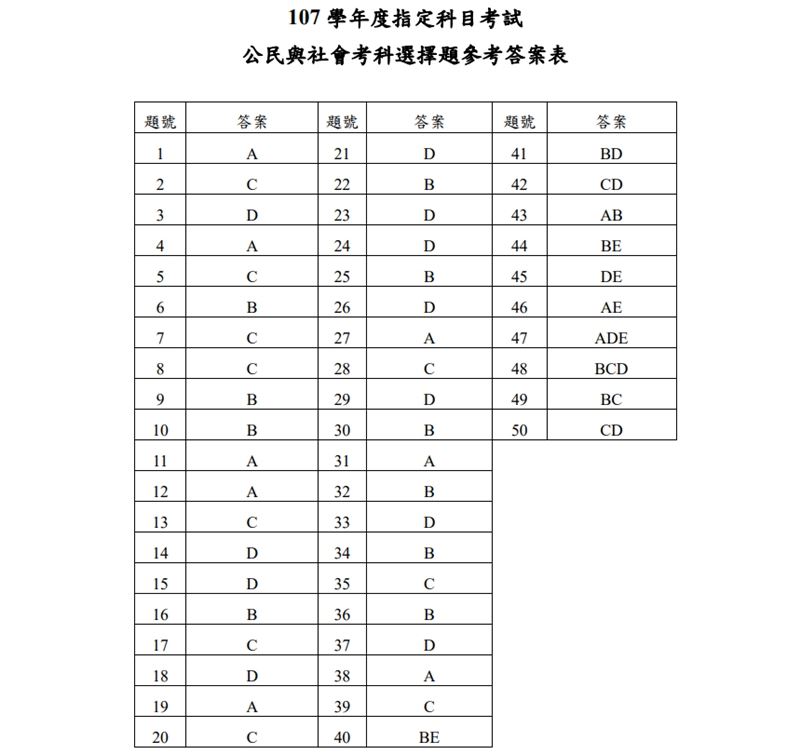 指考107年各科試題與解答一覽 更新 生活 重點新聞 中央社cna