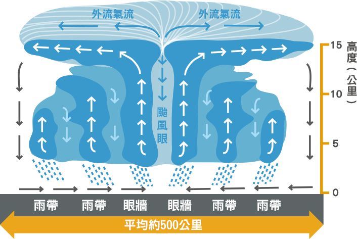 颱風眼位於颱風結構中心。圖取自中央氣象局數位科普網