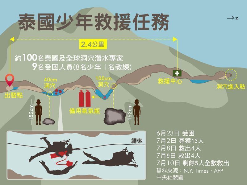 泰國受困洞穴的12名少年足球隊員和1名教練,在10日全數被救出。(中央社製圖)
