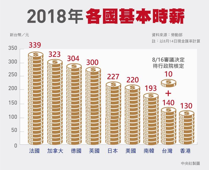 勞動部16日召開基本工資審議委員會,會後決議時薪部分由現行140元調升至150元。(中央社製圖)