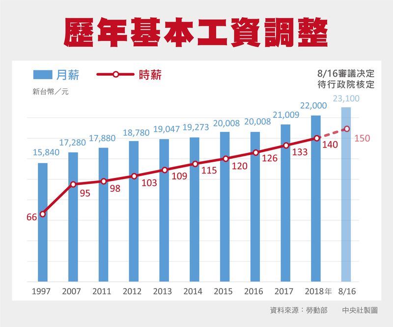 勞動部16日召開基本工資審議委員會,會後決議月薪部分調漲至2萬3100元,漲幅5%。(中央社製圖)