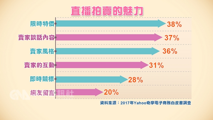 根據2017年Yahoo奇摩電子商務白皮書調查,網友認為,直播拍賣的魅力前三名分別是限時特價、賣家談話內容、賣家風格。中央社製表 107年9月23日