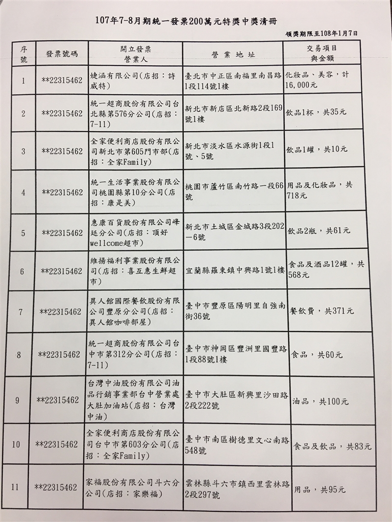 財政部2日公布7、8月期統一發票特獎中獎清冊。(中央社)