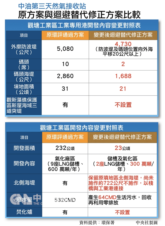 行政院環境保護署環評大會8日審查攸關中油第三天然氣接收站是否建置的觀塘環境影響評估案,會議討論一小時後決議通過環評。圖為原方案與迴避替代修正方案比較。中央社製表107年10月8日