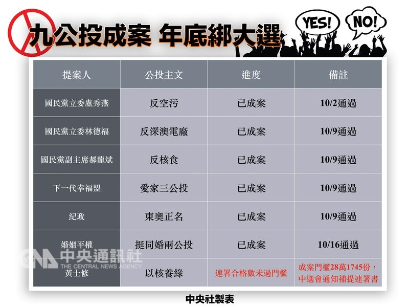 中選會16日審議最後3個公投案,婚姻平權兩案成案,以核養綠因合格數未過門檻,依法通知提案領銜人補提。加計先前已成案的7案,年底預計有9個公投案綁大選投票。中央社製表 107年10月16日