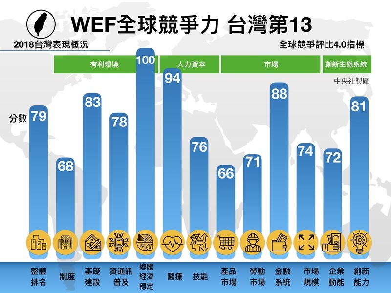 世界經濟論壇17日公布2018年度競爭力報告,台灣排名全球第13。(中央社製圖)