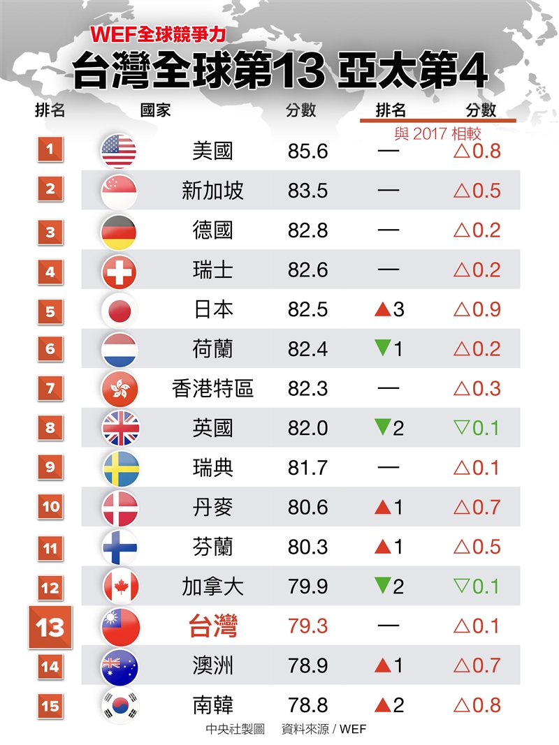 世界經濟論壇17日公布2018年度競爭力報告,台灣排名全球第13。(中央社製圖)