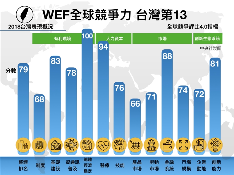台灣在WEF的2018年度競爭力報告排名全球第13,總體經濟穩定排名第一。(中央社製圖)