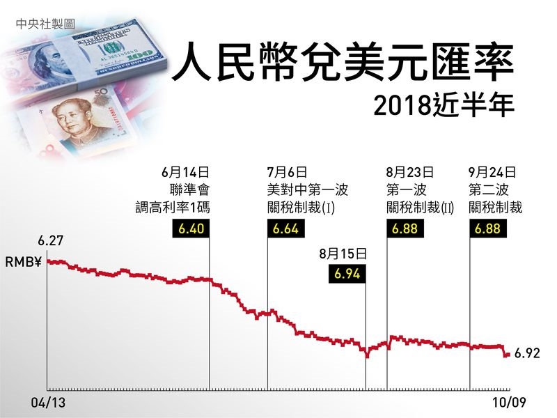 美暫未列匯率操縱國 北京壓力暫減仍未除 產經 重點新聞 中央社 CNA