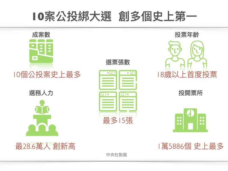 中選會24日張貼10個全國性公投案的公告,年底確定10案綁大選。過去14年,僅舉辦過6個公投案。公投法修法後,創下多個第一,包括案數最多、首度開放18歲以上公民投票、選票數也是史上最多。中央社製圖 107年10月24日