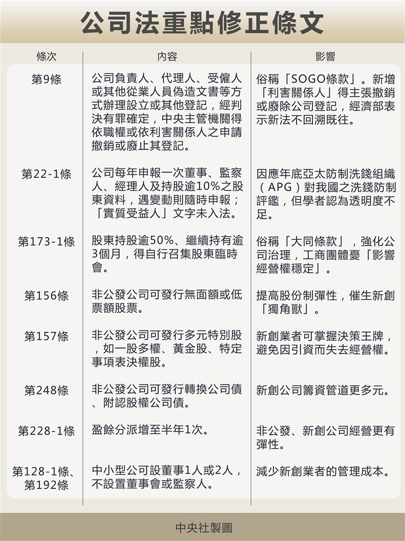 新版公司法11月1日上路大同條款遊戲規則出爐 產經 重點新聞 中央社cna