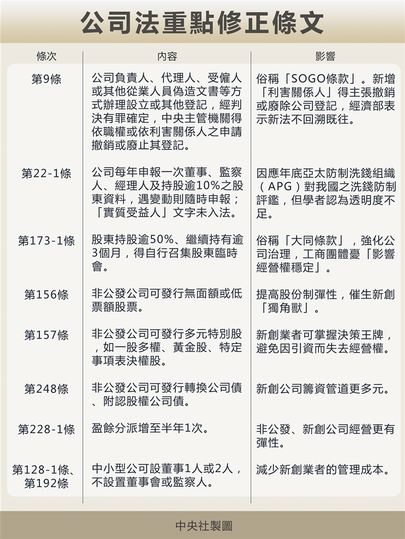 公司法重點修正條文。(中央社製表)