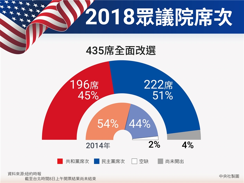 根據紐約時報開票資料顯示,截至台北時間8日上午,民主黨於眾議院席次過半。(中央社製圖)