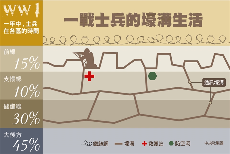 挖壕溝可不像挖水溝,不能筆直的挖,而是要挖成鋸齒狀,以保護在前線的士兵。(中央社製圖)