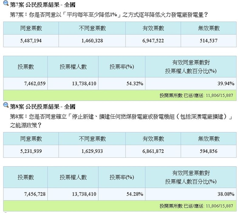 根據中選會目前開票進度,這次10個公投案中,已有多項達通過門檻。圖為公投第7、8案。(圖取自中選會網頁web.cec.gov.tw)