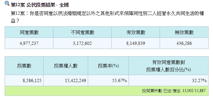 圖為公投第12案。(圖取自中選會網頁web.cec.gov.tw)