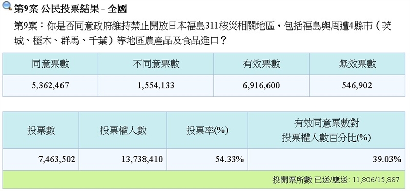 圖為公投第9案。(圖取自中選會網頁web.cec.gov.tw)