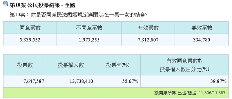 圖為公投第10案。(圖取自中選會網頁web.cec.gov.tw)