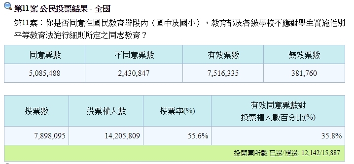 圖為公投第11案。(圖取自中選會網頁web.cec.gov.tw)