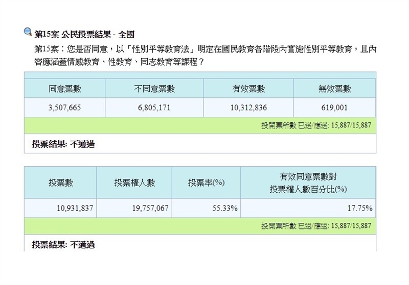 圖為公投第15案。(圖取自中選會網頁web.cec.gov.tw)