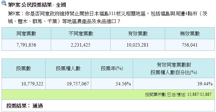 根據中選會計票,反核食公投同意票數779萬1856,超過493萬的通過門檻。(圖取自中選會107年公民投票網頁referendum.2018.nat.gov.tw)