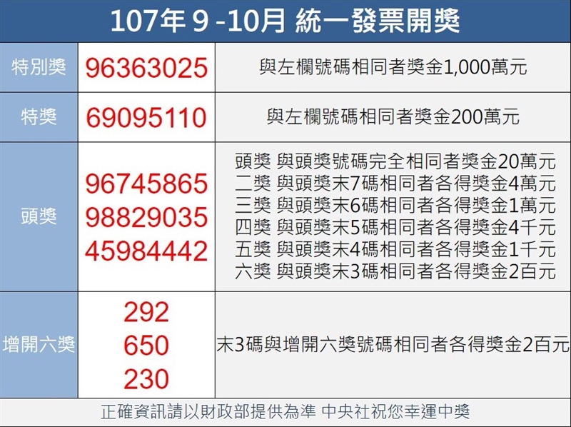 統一發票107年9 10月千萬獎號碼 生活 重點新聞 中央社cna