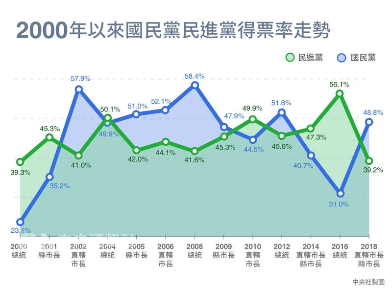 2018年九合一選舉以主要政黨在縣市長選舉的得票數看,國民黨約獲得610萬票,民進黨拿下約489萬票。(中央社製圖)