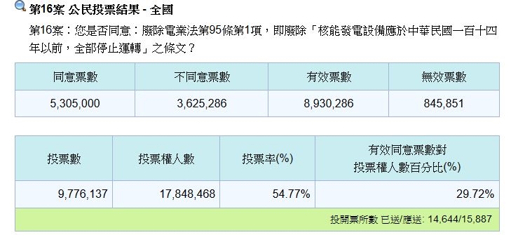 圖為公投第16案。(圖取自中選會網頁web.cec.gov.tw)