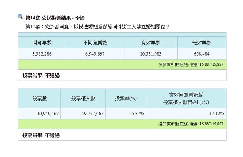 圖為公投第14案。(圖取自中選會網頁web.cec.gov.tw)
