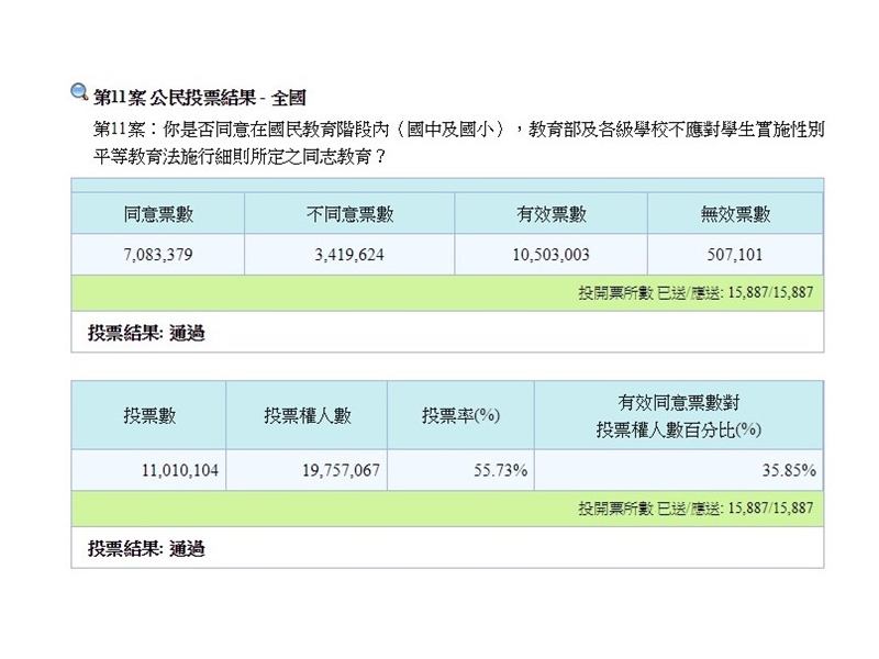 幸福盟提出的公投第11案適齡性平教育達到過關門檻。(圖取自中選會網頁web.cec.gov.tw)
