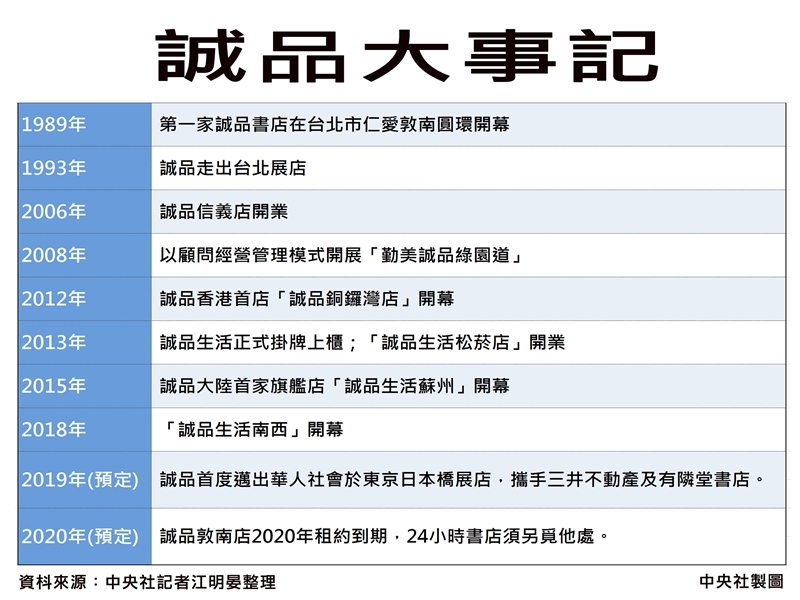 第一家誠品書店是於1989年在台北仁愛敦南圓環開幕,2018年10月,誠品宣布首度跨出華人社會,以品牌授權模式進軍日本市場,2019年將在東京日本橋開展首店。中央社製表 107年12月9日