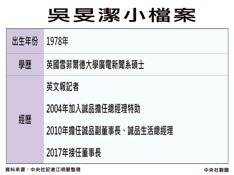 誠品生活董事長吳旻潔曾主導組織變革,也開啟「誠品生活」品牌,並歷經松菸文創園區BOT提案、誠品勤美綠園道、誠品生活股票上櫃、誠品松菸店等重要里程碑。中央社製表 107年12月9日