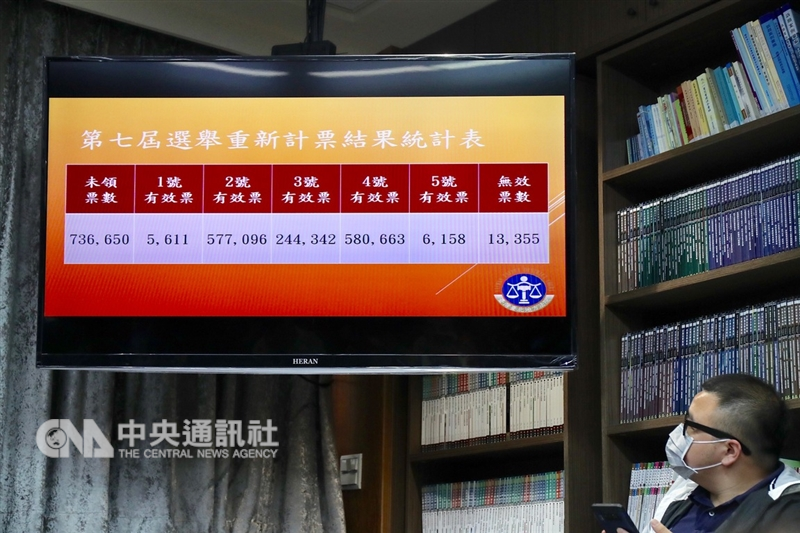 中國國民黨台北市長候選人丁守中聲請重新計票,台北地方法院13日上午公布重新計票結果,台北市長柯文哲獲58萬663票,丁守中拿到57萬7096票,丁輸柯3567票。中央社記者裴禛攝 107年12月13日