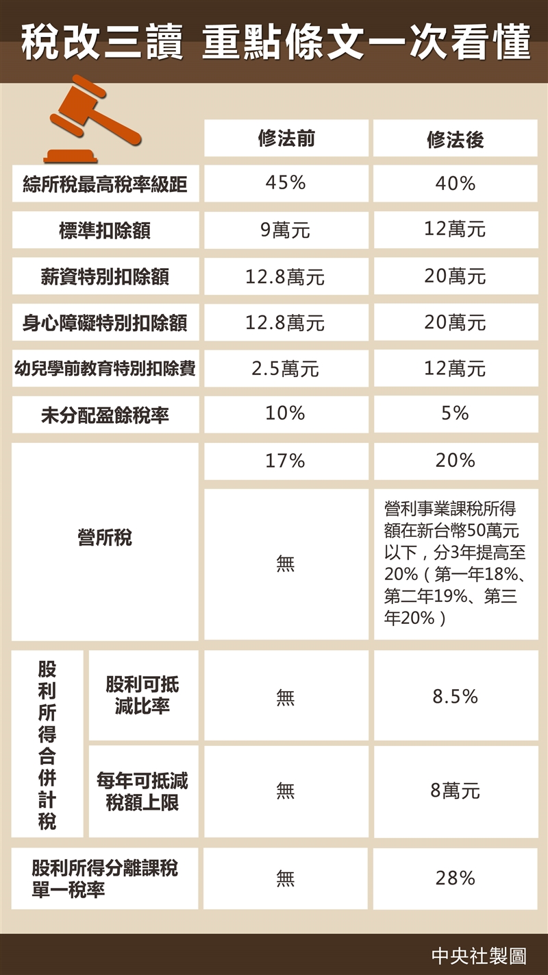 立法院107年1月三讀通過所得稅法部分條文修正案,各項扣除額大幅提升。(中央社製圖)