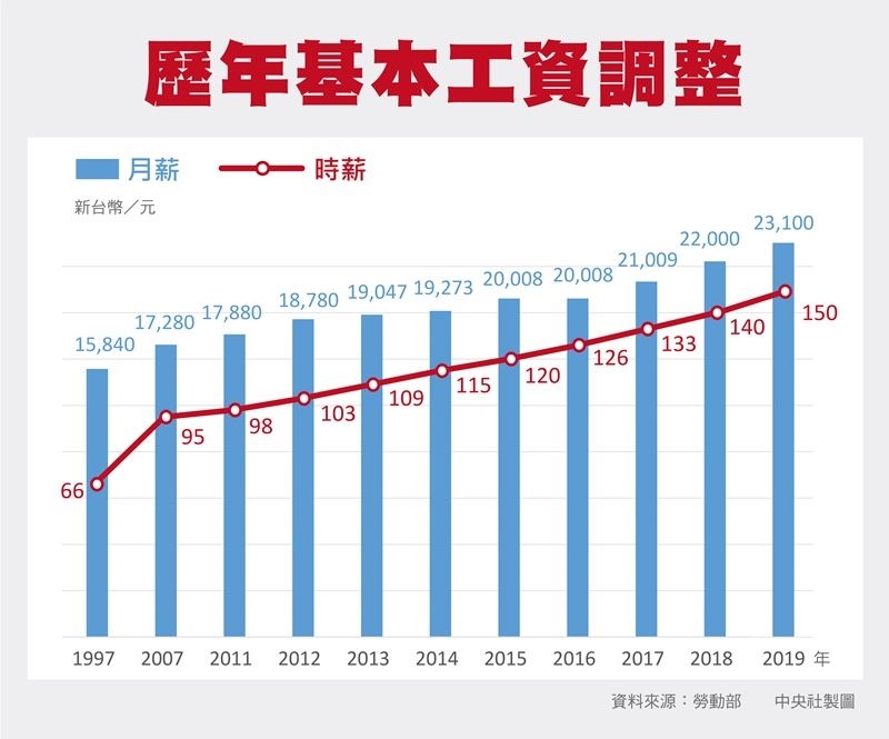 勞動部基本工資審議委員會決議,月薪部分調漲至2萬3100元,漲幅5%。(中央社製圖)