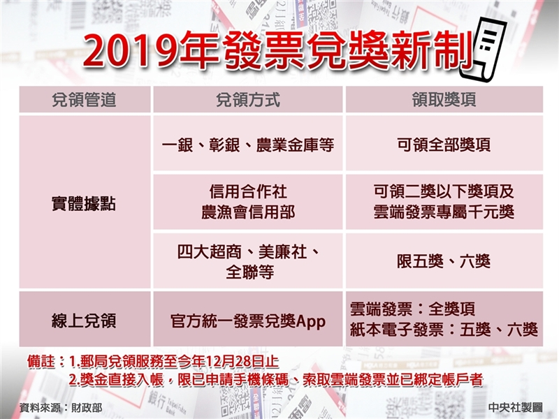 107年12月28日起,郵局不再提供兌領獎金服務。民眾除可在實體通路兌領獎外,也可透過app線上兌獎。(中央社製圖)