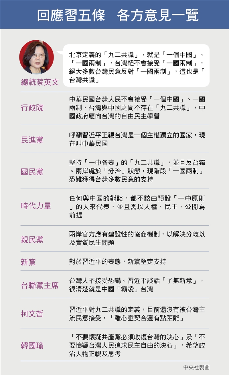 對於「習五條」各方回應一覽。(中央社製圖)