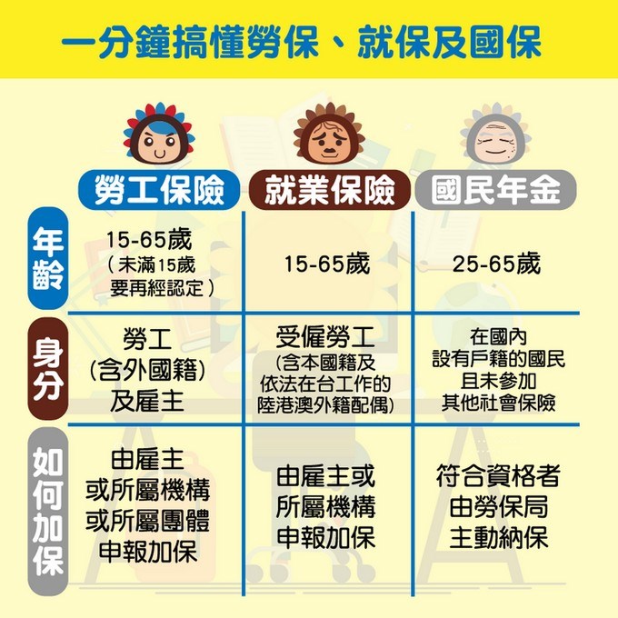 為了讓民眾清楚了解勞工保險、就業保險與國民年金的投保資格和加保方式，勞工保險局製作懶人圖，清楚寫明年齡、身分資格及如何加保。（勞保局提供）