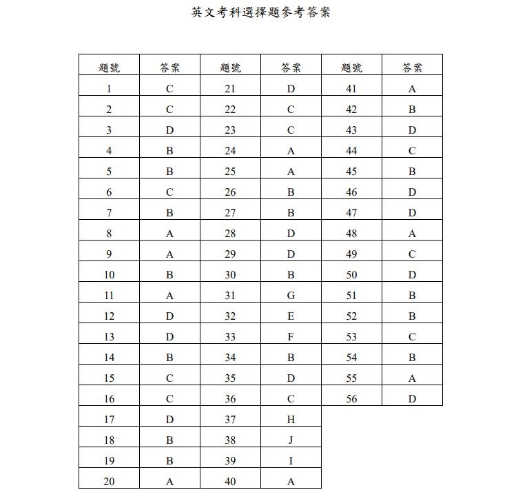 學測108年各科試題與解答一覽 生活 重點新聞 中央社cna