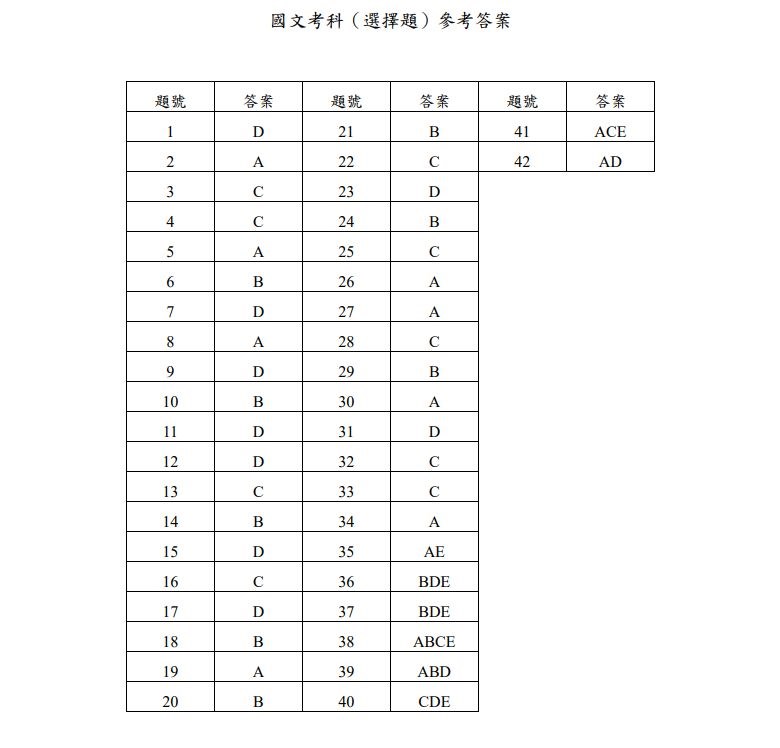 學測108年各科試題與解答一覽 生活 重點新聞 中央社cna