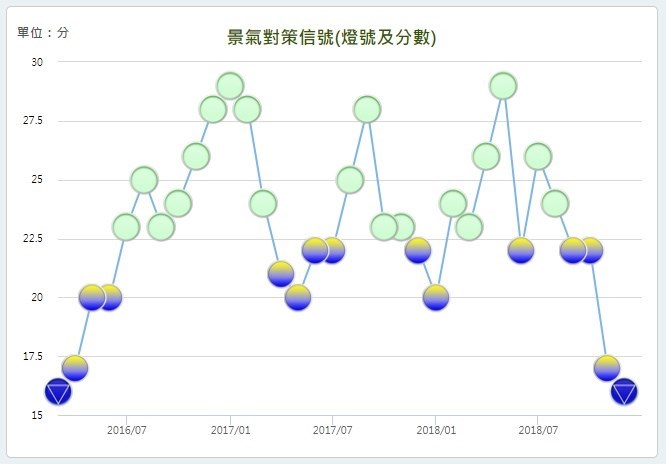 景氣亮低迷藍燈國發會 加強內需穩經濟 產經 重點新聞 中央社cna