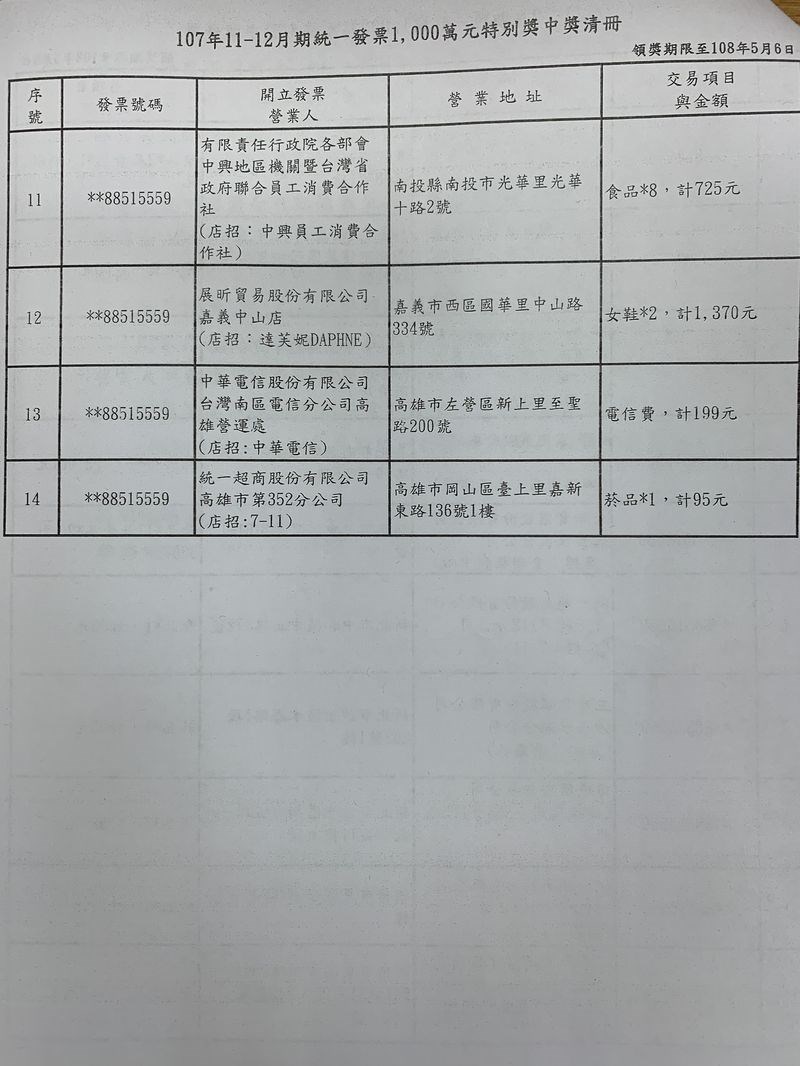 財政部30日公布去年11、12月期統一發票中獎清冊,千萬獎共開出14張。(財政部提供)