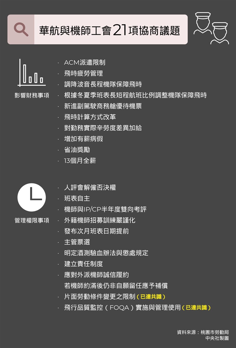 華航機師8日起展開罷工,桃園機師工會與華航協商的21項訴求,已有2項達共識。(中央社製圖)