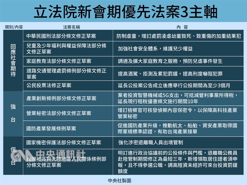 行政院發言人Kolas Yotaka(谷辣斯.尤達卡)18日說,行政院與立院民進黨團達成共識,本會期最優先法案共47案,分為回應社會期待、強台與保台3類,包括規範中國居住證與防止兒虐相關的法案皆入列。中央社製表 108年2月18日