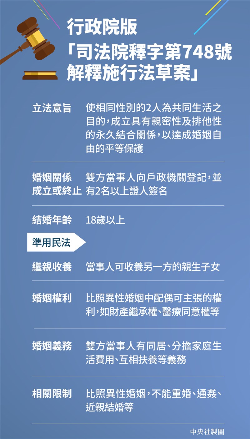 行政院版「司法院釋字第748號解釋施行法」草案。(中央社製圖)