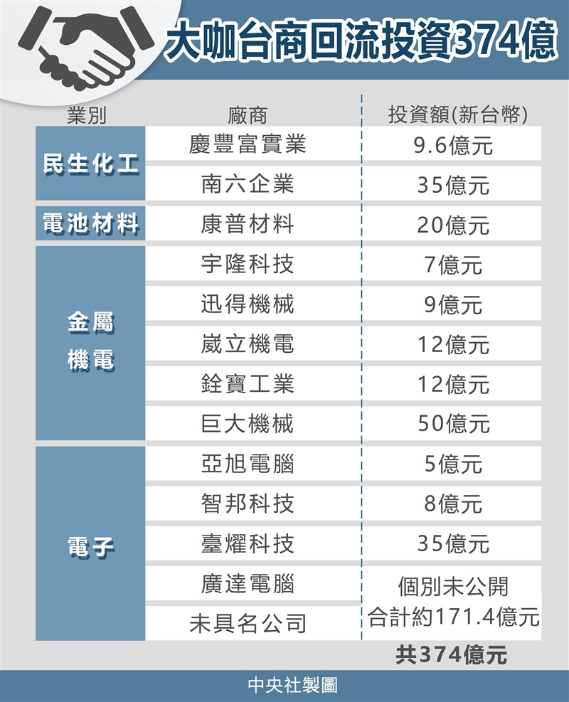 台商回流投資374億電子業最積極 產經 重點新聞 中央社cna