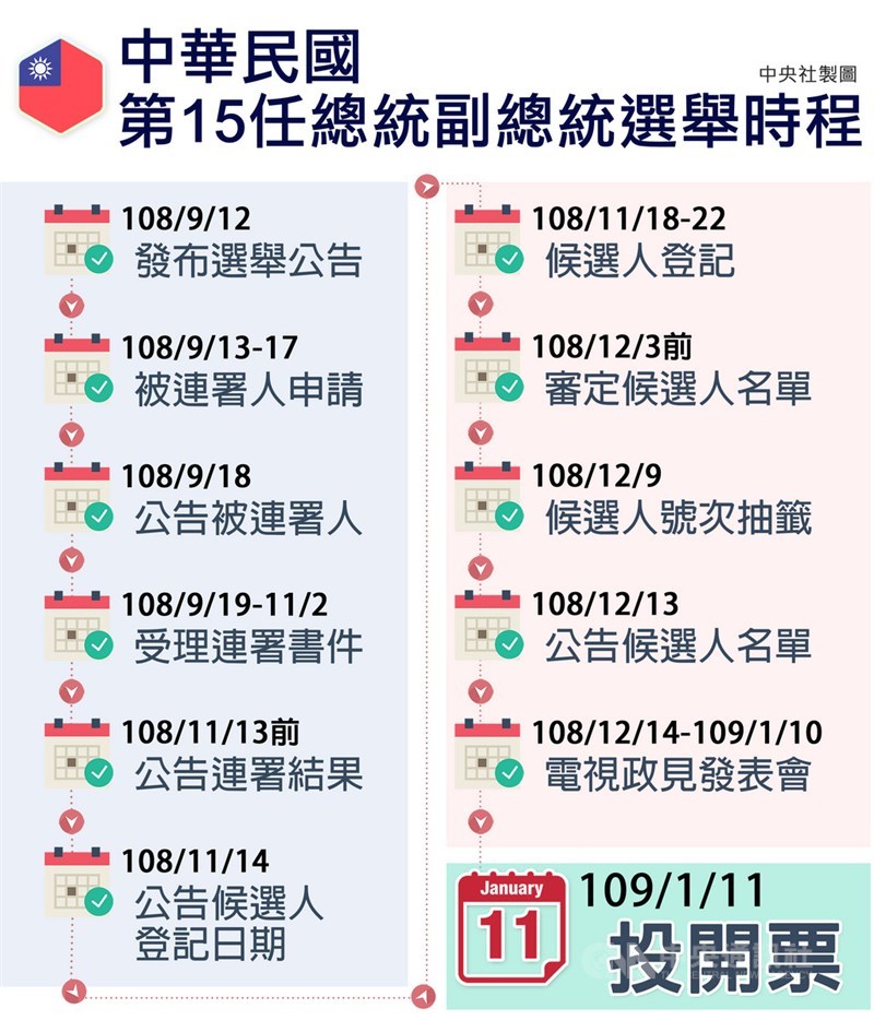 中選會19日召開委員會議,通過第15任總統副總統選舉投開票日為2020年1月11日。中選會代理主委陳朝建表示,因考量到明年春節期間,且要跟學測日期錯開,已經做好相關安排。圖為總統選舉作業時程。中央社製表 108年3月19日